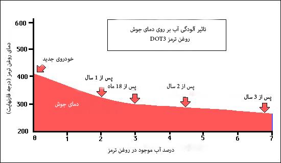 چرا بايد روغن ترمز تعويض شود؟ چرا بايد روغن ترمز تعويض شود؟
